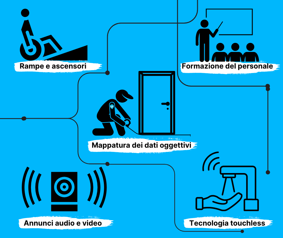 Grafica che illustra le varie soluzioni per migliorare l'accessibilità