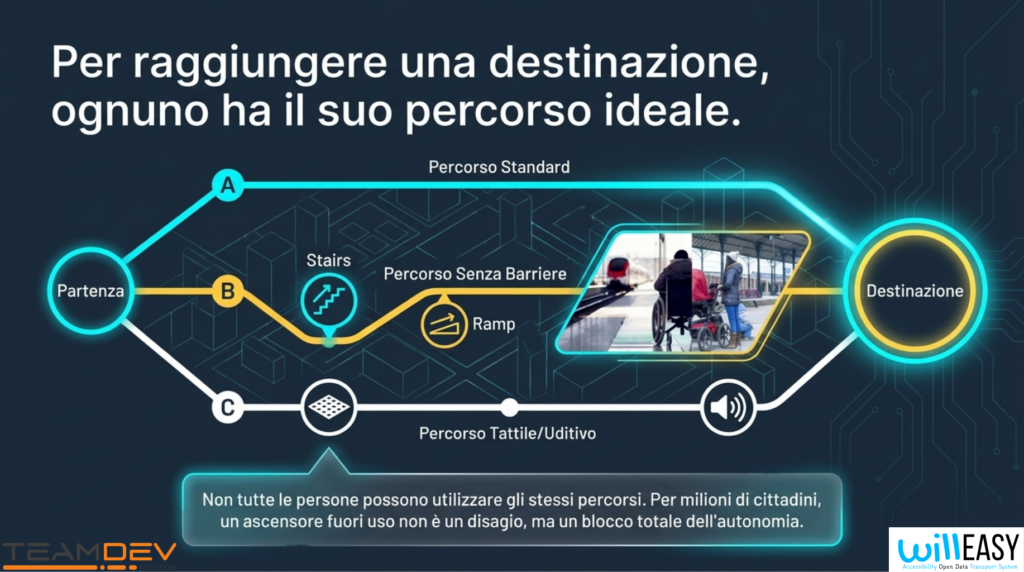 Infografica su sfondo blu scuro con motivo a circuito. In alto il titolo "Per raggiungere una destinazione, ognuno ha il suo percorso ideale." Sotto, tre percorsi luminosi che collegano un cerchio "Partenza" a un cerchio "Destinazione": il percorso A, in ciano, etichettato "Percorso Standard"; il percorso B, in giallo, etichettato "Percorso Senza Barriere", con le icone di una scala e di una rampa, che attraversa una foto di una persona in carrozzina e altre persone in una stazione ferroviaria; il percorso C, in bianco, etichettato "Percorso Tattile/Uditivo", con le icone di una pavimentazione tattile e di un altoparlante. In basso un riquadro di testo: "Non tutte le persone possono utilizzare gli stessi percorsi. Per milioni di cittadini, un ascensore fuori uso non è un disagio, ma un blocco totale dell'autonomia." In fondo, a sinistra il logo TeamDev Ecosystem e a destra il logo WillEasy, Accessibility Open Data Transport System.